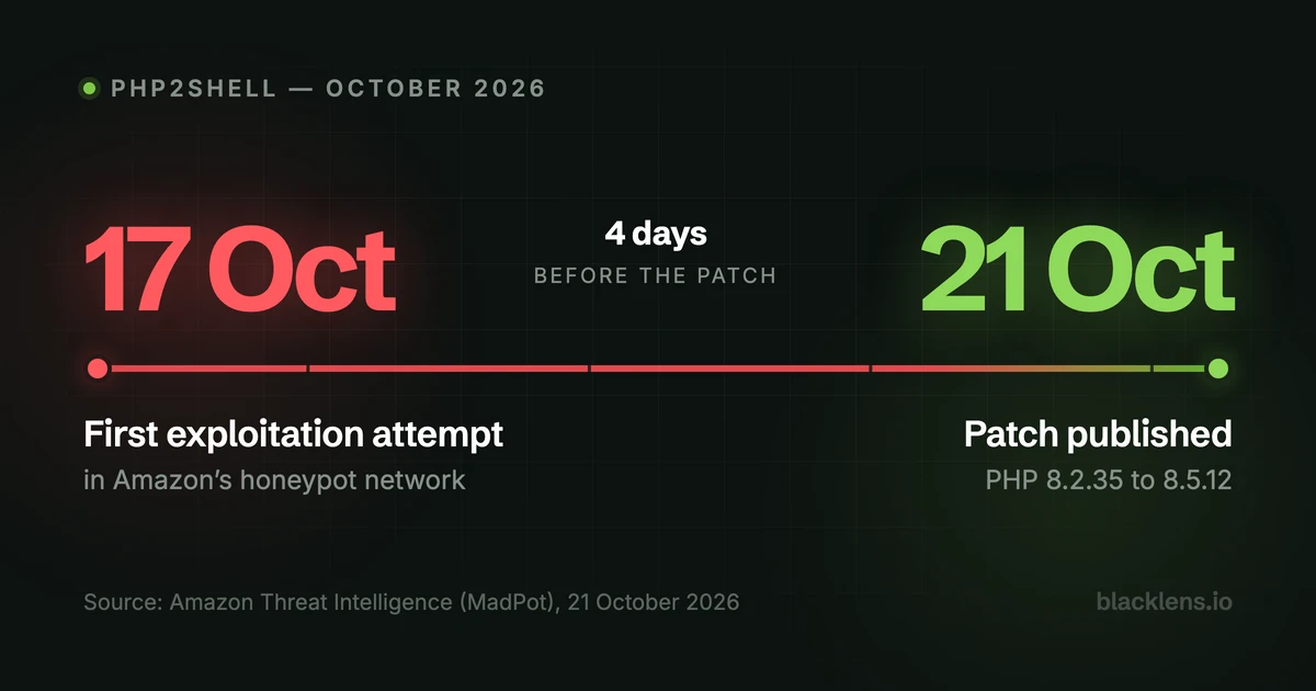 Timeline showing the first exploitation attempt on 17 October and the PHP patch on 21 October 2026