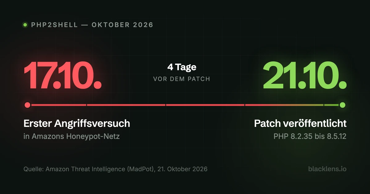 Zeitachse mit dem ersten Angriffsversuch am 17. Oktober und dem PHP-Patch am 21. Oktober 2026